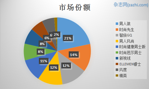 最受男人喜欢的十大男性时尚杂志【图】