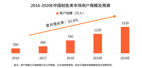 《轻医美消费趋势研究报告》发布：供需双增长推动轻医美成“美丽经济”黑马