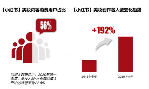 小红书发布美妆洞察报告 上半年美妆创作者增长192%